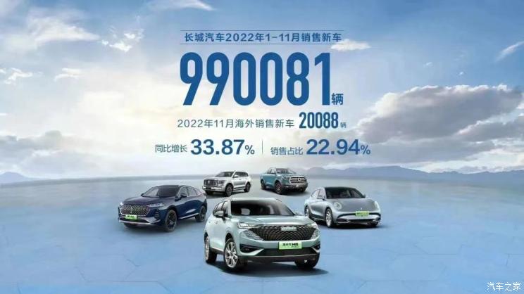 海外占1/4长城11月销售新车87560辆