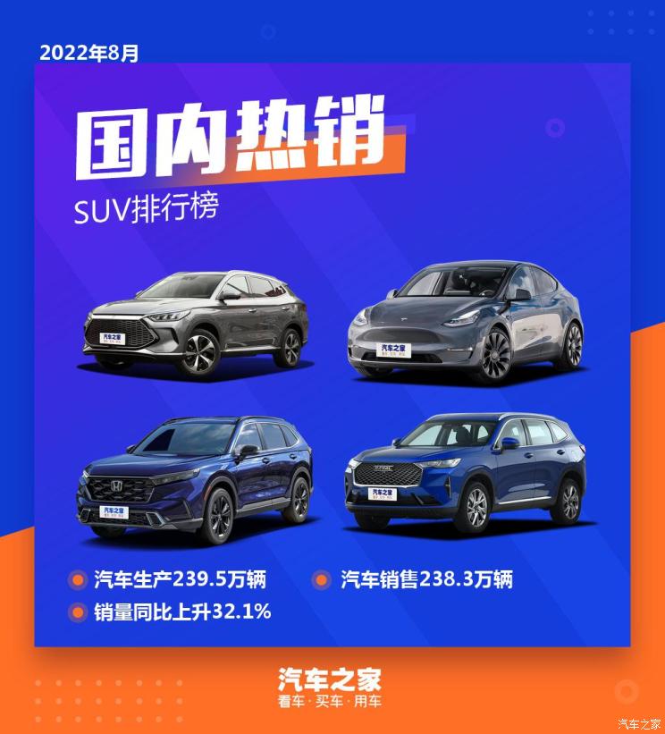 2022年8月国内热销SUV排行榜榜单出炉