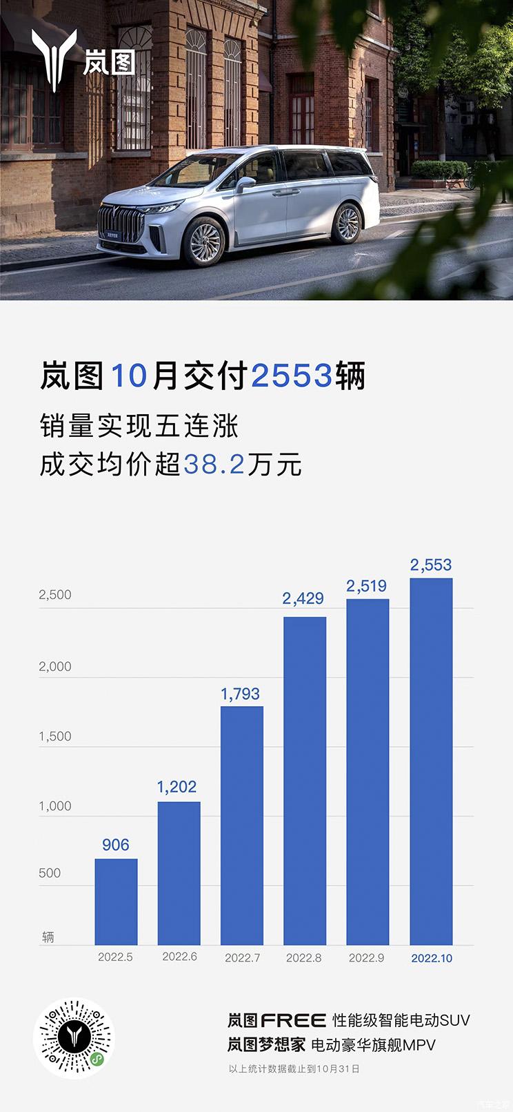 同比上涨154%岚图汽车10月交付2553辆