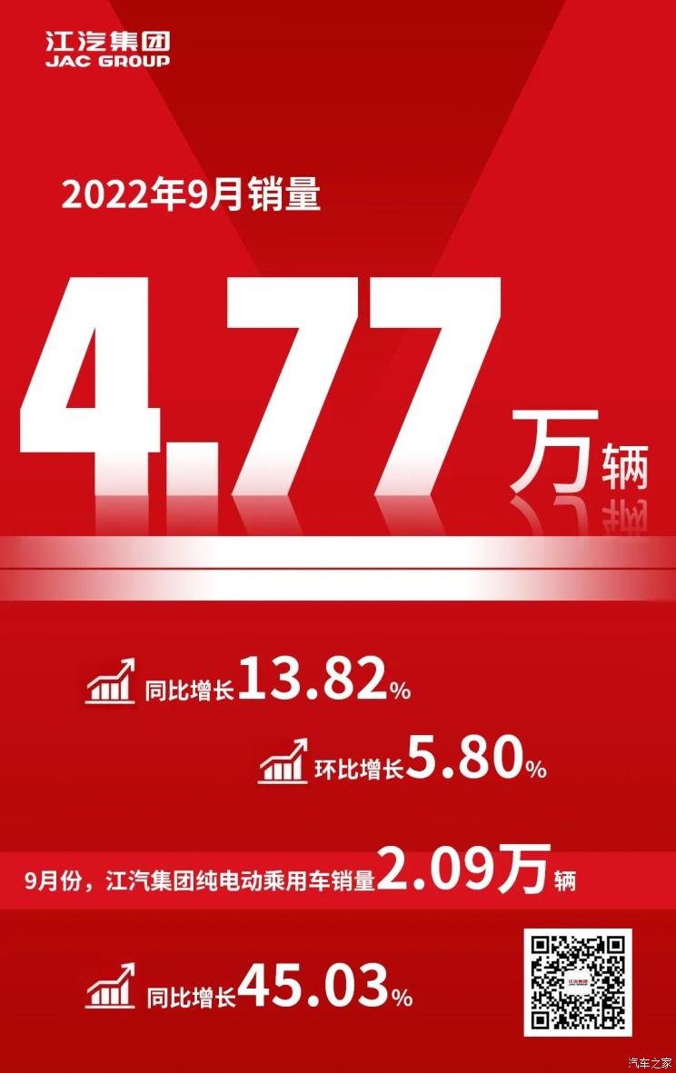 江汽集团公布2022年9月销量数据表现