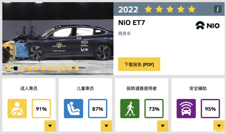 蔚来ET7获得EuroNCAP五星安全评级