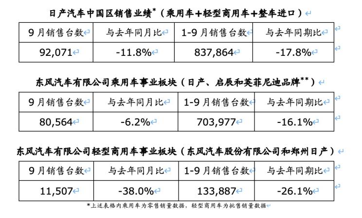 共计92071台日产公布9月中国区销量