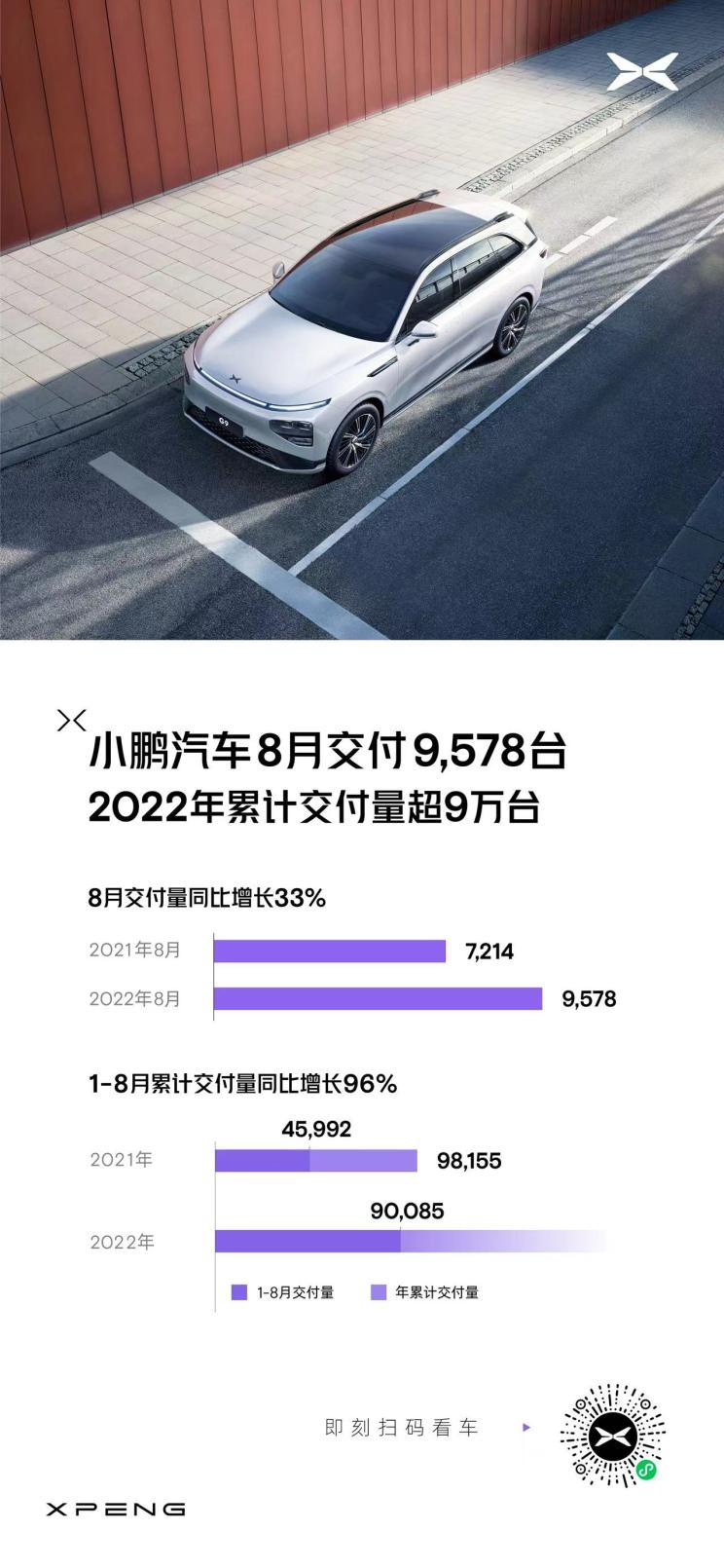 9578台小鹏汽车公布8月新车交付数据！
