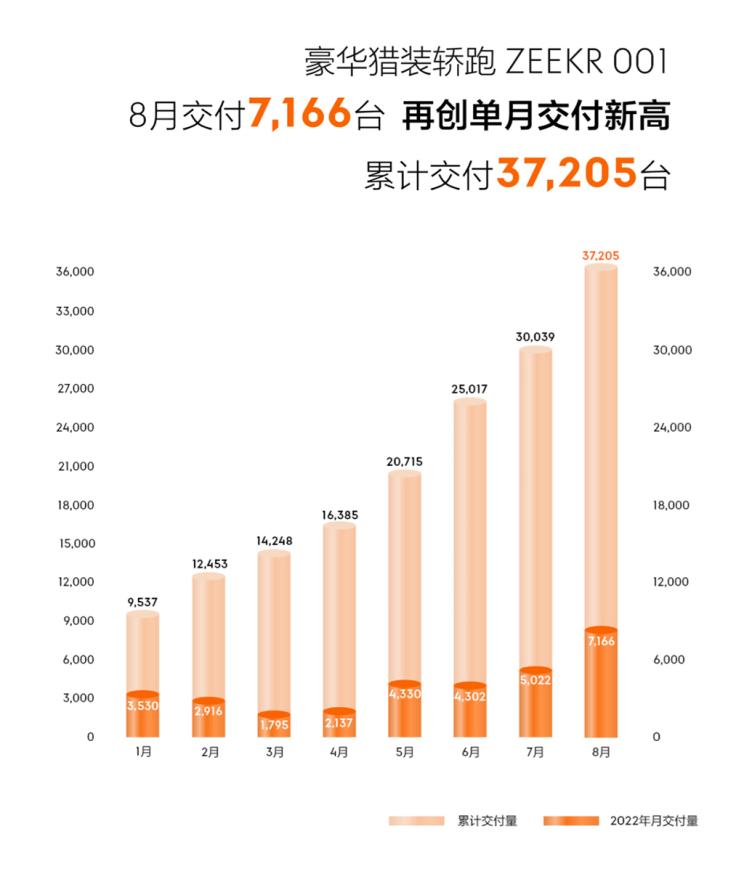 超过7000台ZEEKR001公布8月交付数据