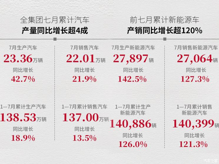 同比增长21.9%广汽7月销量22.01万辆