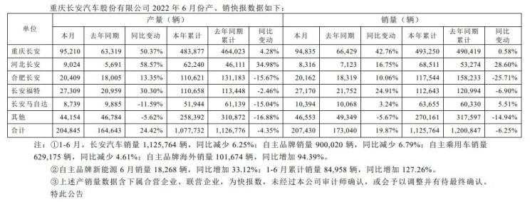 长安汽车集团1-6月销量达112.58万辆