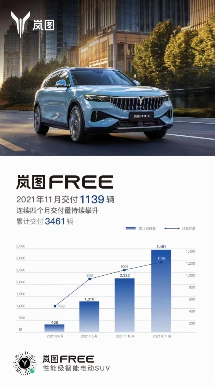 连续4个月增长岚图汽车公布11月销量