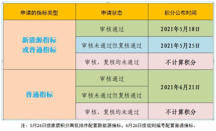 北京：5月26日按排序配家庭新能源指标