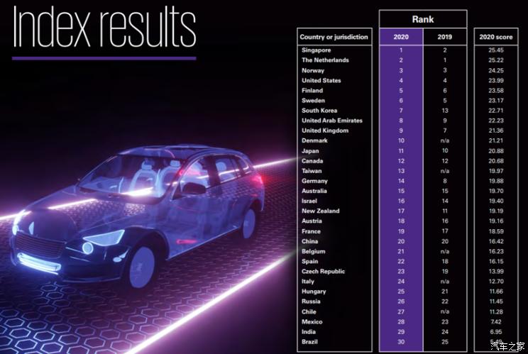 中国排名第20自动驾驶成熟度榜单出炉