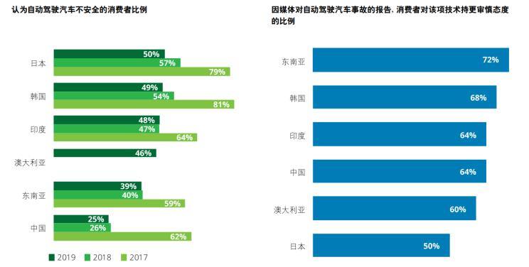 德勤：中国消费者对自动驾驶更“宽容”