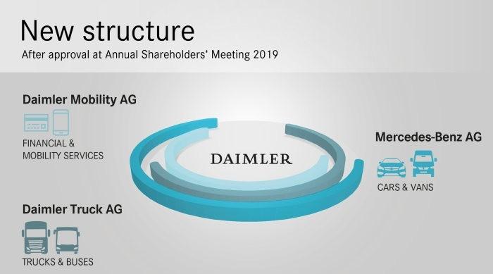重组为三家新公司戴姆勒公司架构调整